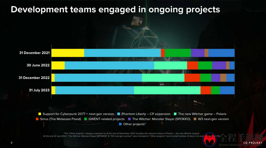 CD Projekt 2023上半年财报：收入下降14%