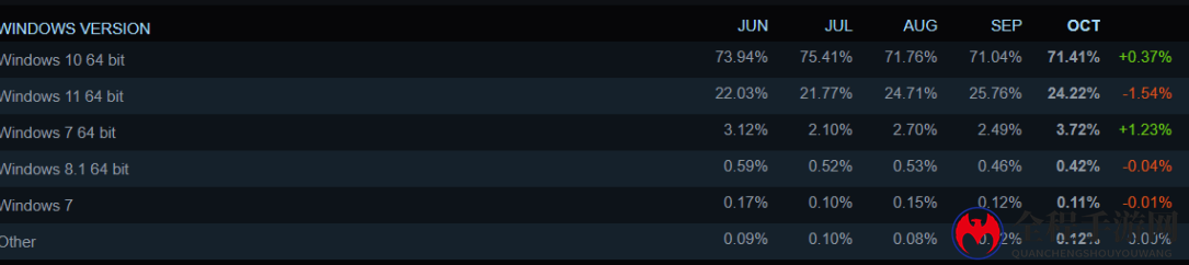 Steam公布10月配置调查报告 RTX 3060份额飙升