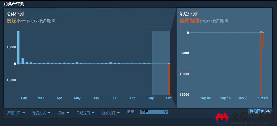《Mirror 2: Project X》致歉后Steam差评如潮：小丑竟是自己