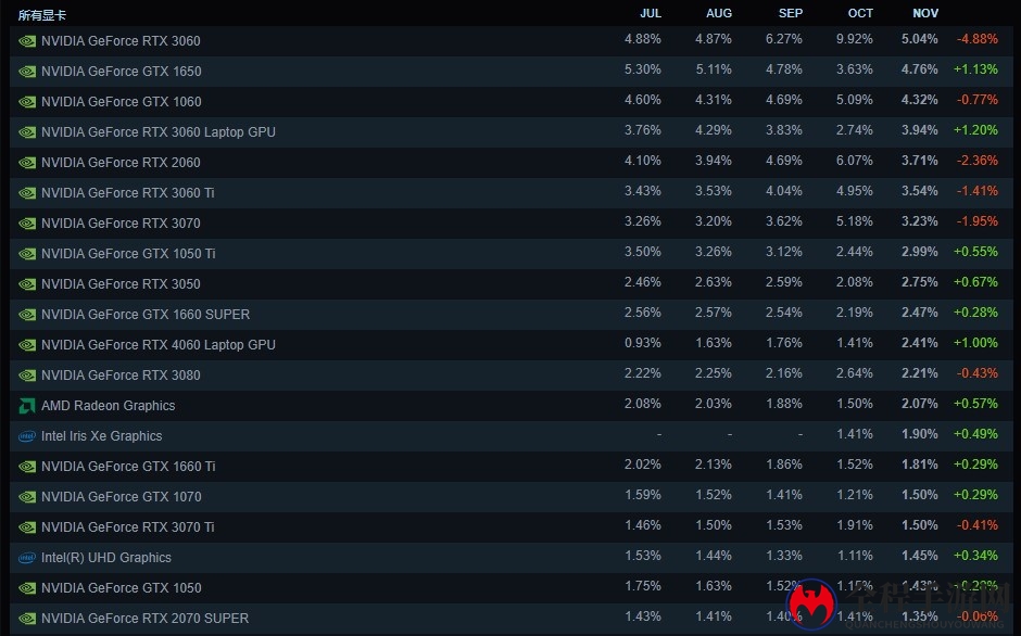 Steam十一月硬件调查：RTX3060显卡仍稳居榜首位置