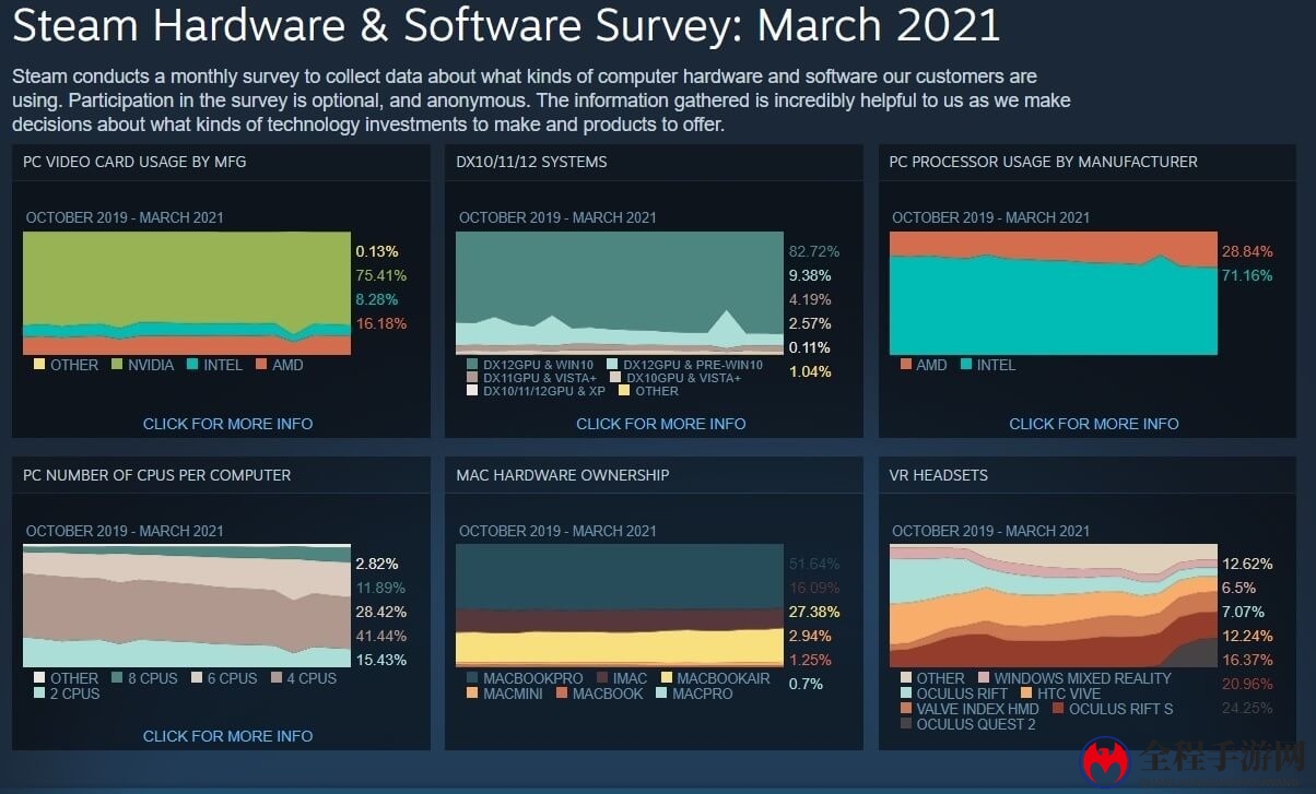 Steam新硬件调查显示英伟达英特尔依然居主导地位