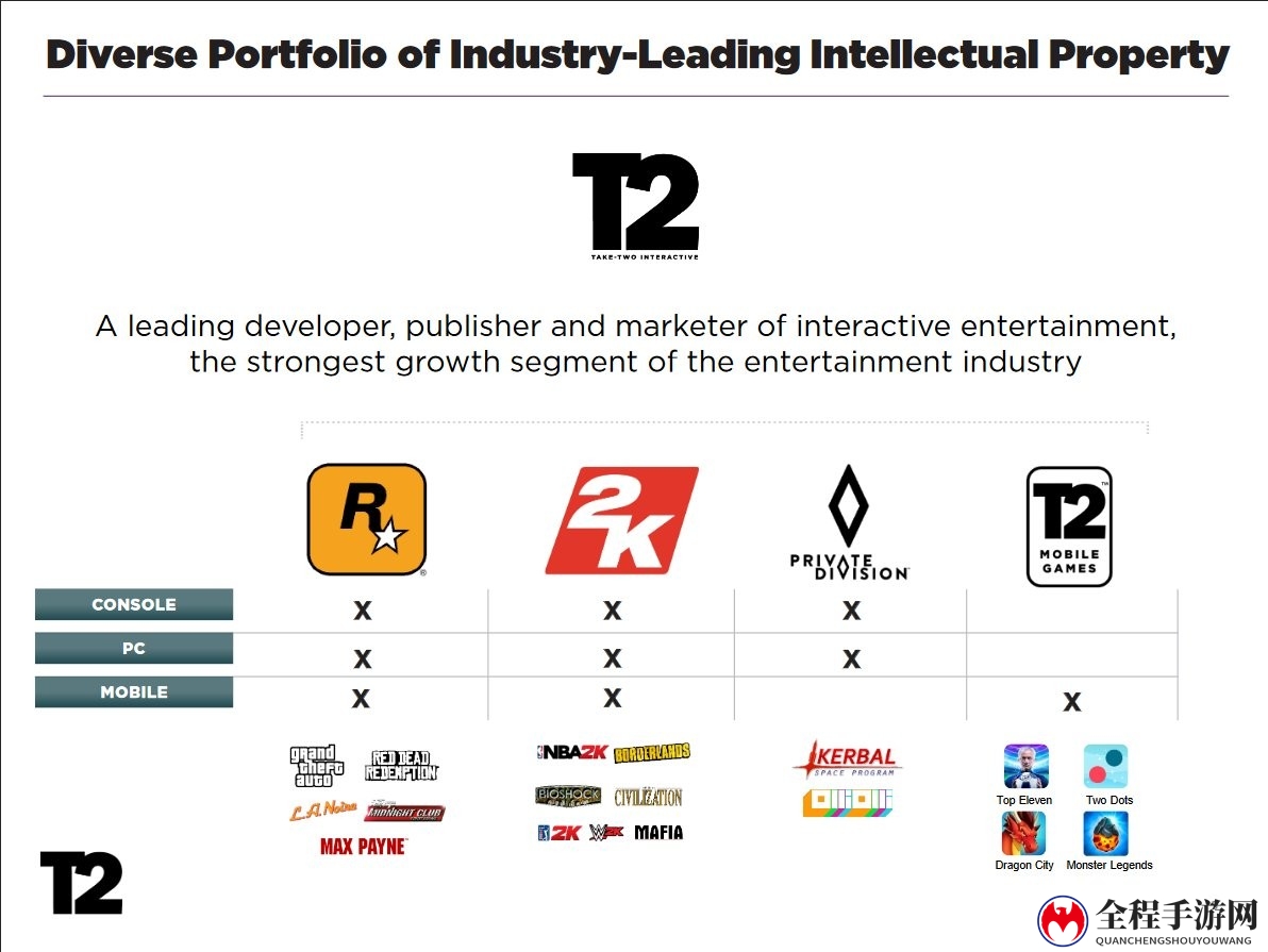 史上最贵！T2 127亿美元收购手游巨头Zynga