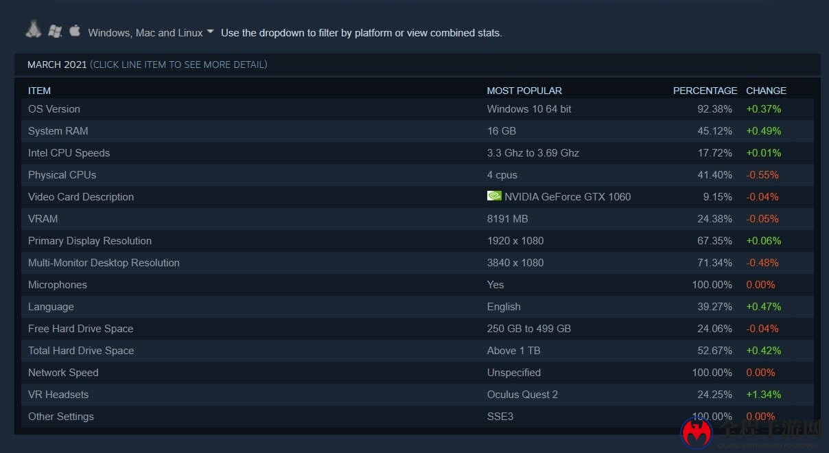 Steam新硬件调查显示英伟达英特尔依然居主导地位