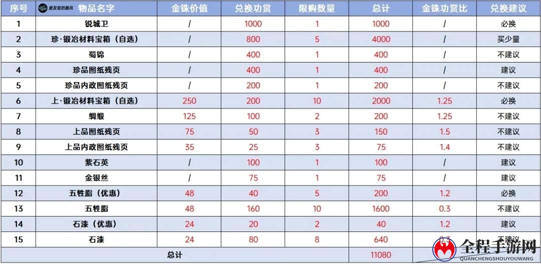 《三国志战棋版》PK3诸侯合战商店兑换优先级一览