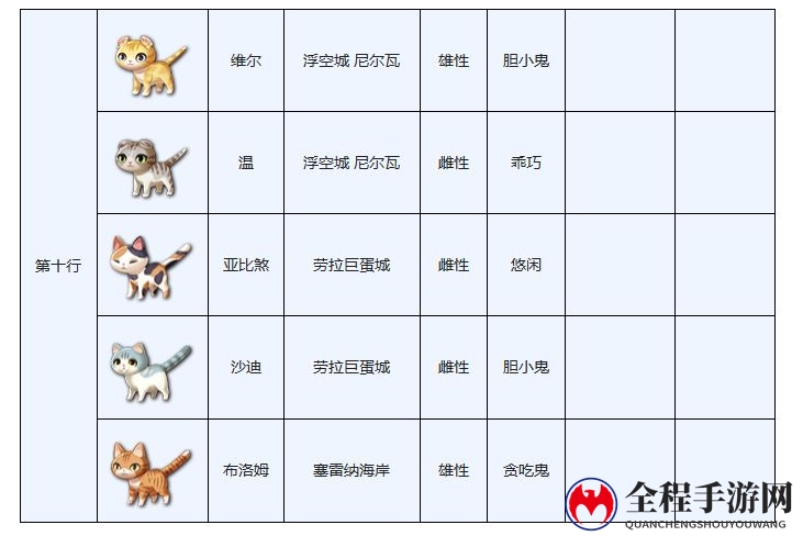 另一个伊甸穿越地盘的猫图鉴大全分享