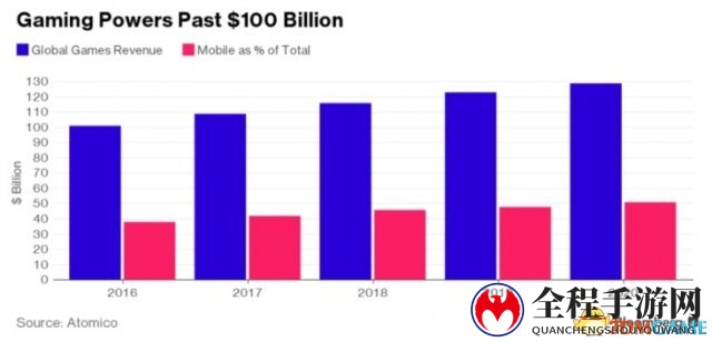 玩家氪金超越美国 2016年中国游戏收入246亿美元