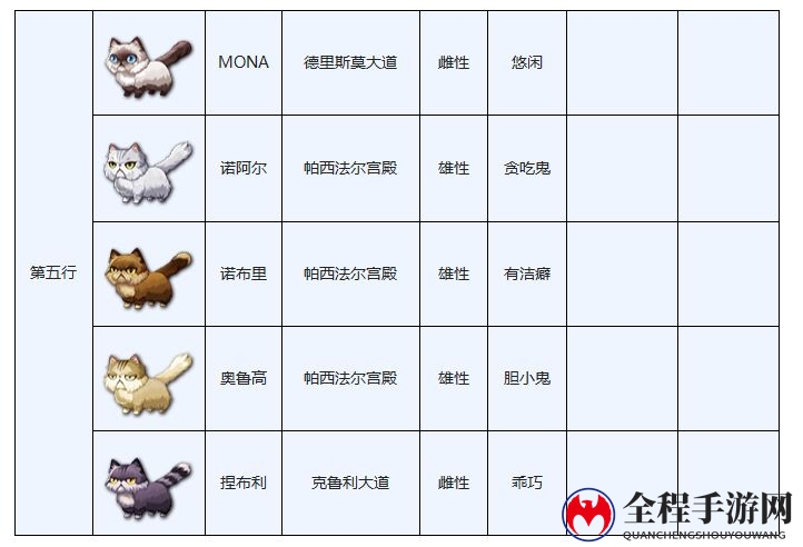 另一个伊甸穿越地盘的猫图鉴大全分享