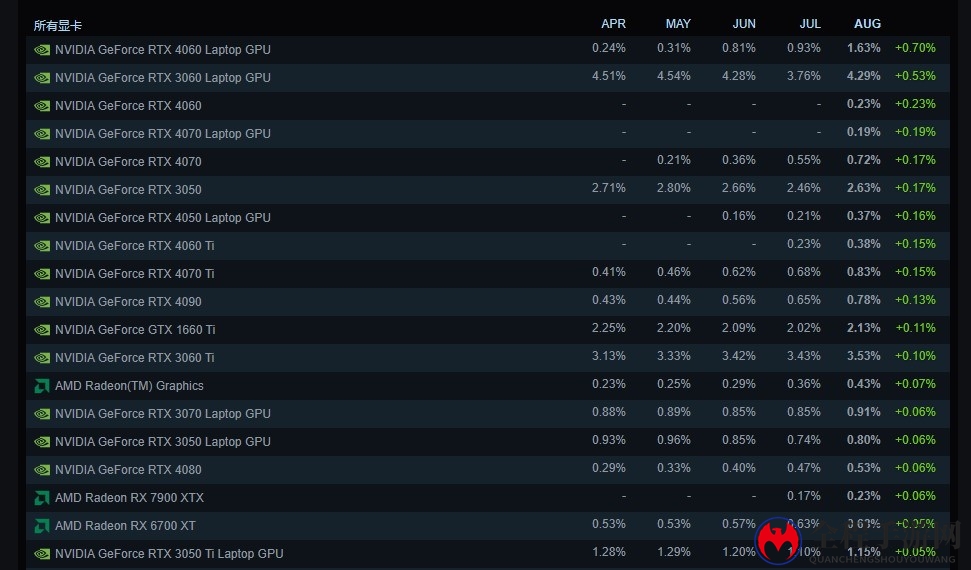 Steam 8月硬件调查：RTX 4060显卡份额暴涨
