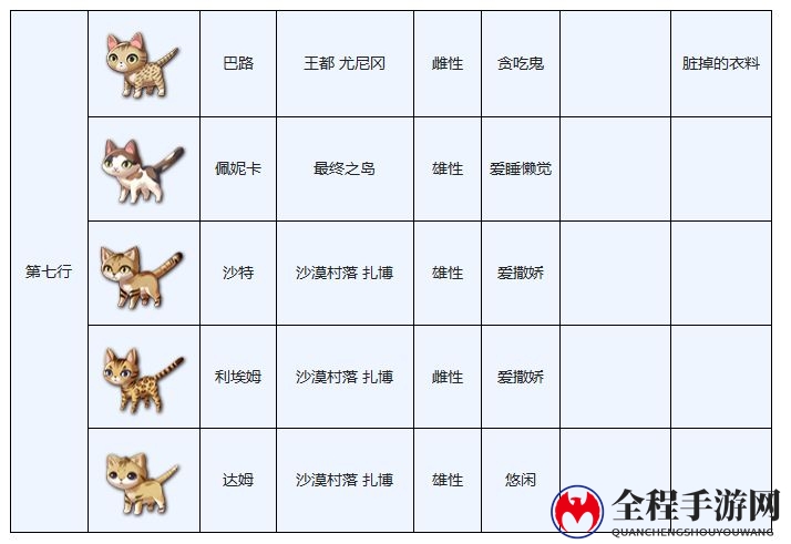 另一个伊甸穿越地盘的猫图鉴大全分享