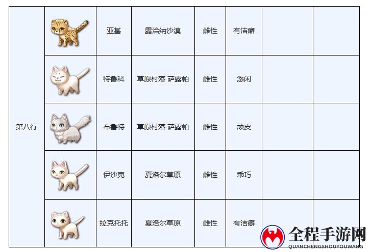 另一个伊甸穿越地盘的猫图鉴大全分享