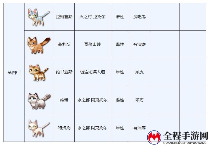 《另一个伊甸》穿越地盘猫咪图鉴大全分享
