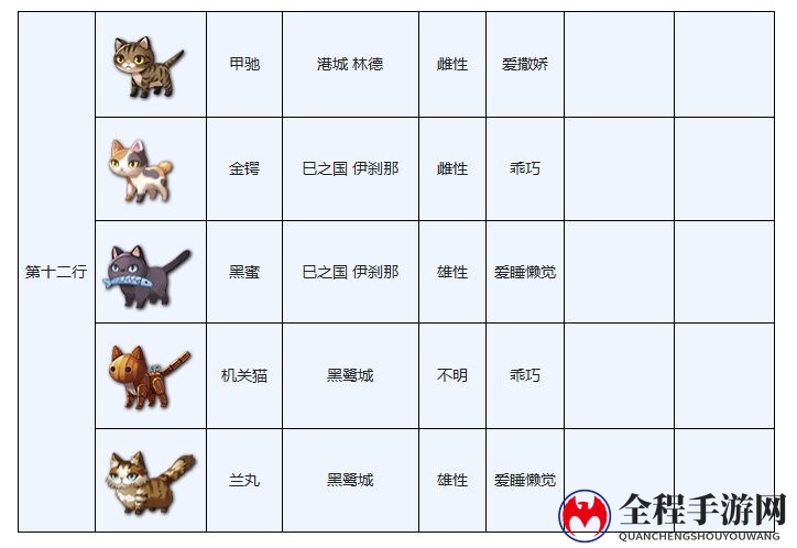 另一个伊甸穿越地盘的猫图鉴大全分享