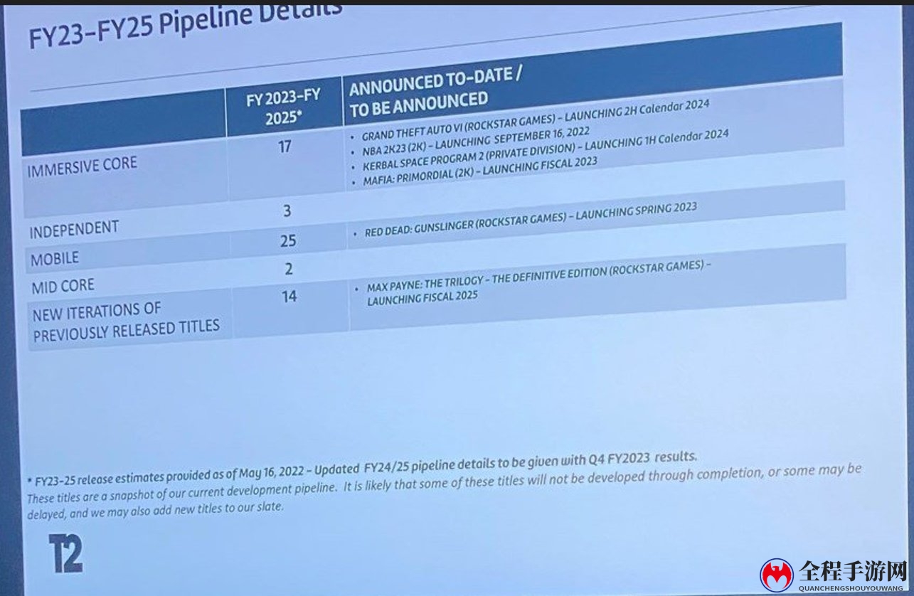 Take Two将在一周后公布2022财年财报