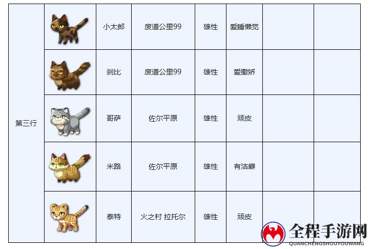 《另一个伊甸》穿越地盘猫咪图鉴大全分享
