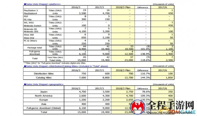 卡普空计划扩展主机业务 聚焦索尼与任天堂主机