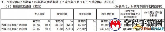 老将DNF仍在发力 NEXON今年1季度收入45亿人民币