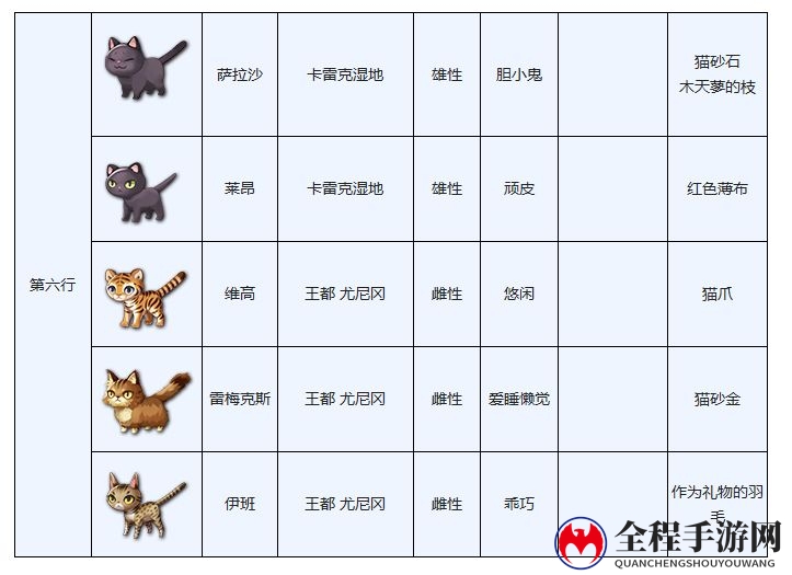 另一个伊甸穿越地盘的猫图鉴大全分享