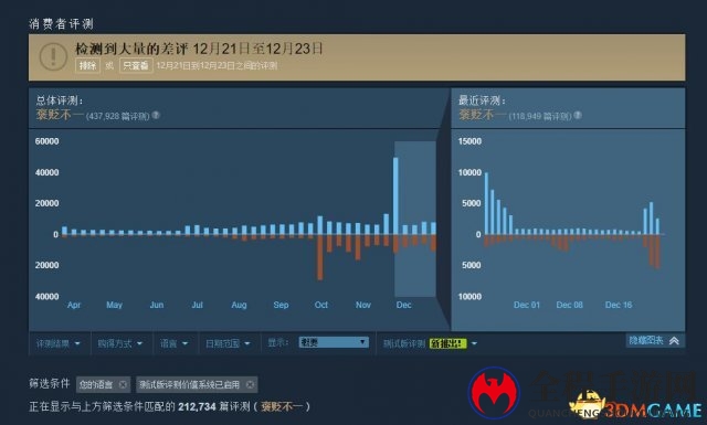 《绝地求生》GameSpot 8分 技术问题太影响体验