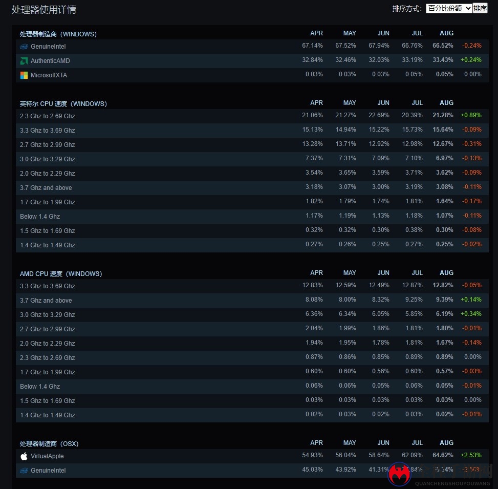 Steam 8月硬件调查：RTX 4060显卡份额暴涨