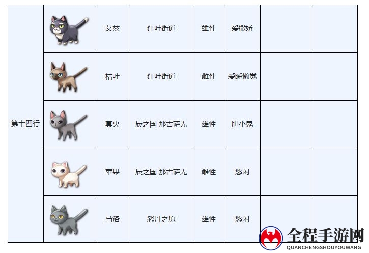 另一个伊甸穿越地盘的猫图鉴大全分享