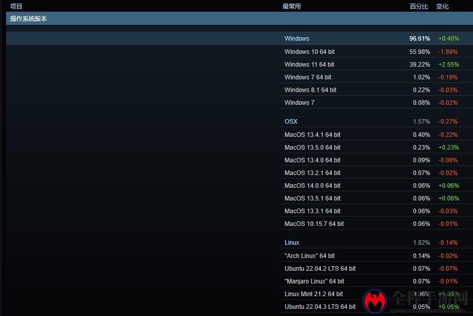 Steam 8月硬件调查：RTX 4060显卡份额暴涨