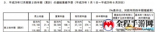老将DNF仍在发力 NEXON今年1季度收入45亿人民币