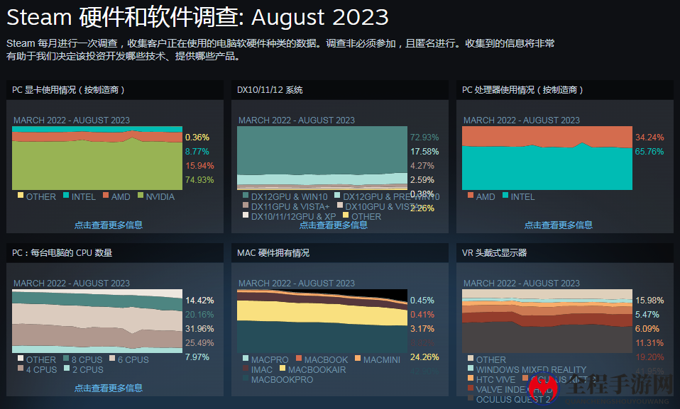 Steam 8月硬件调查：RTX 4060显卡份额暴涨