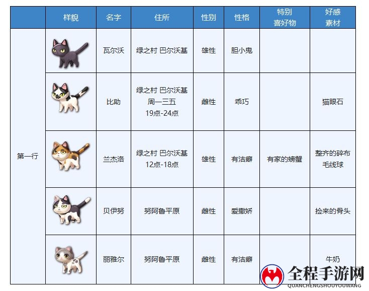 《另一个伊甸》穿越地盘猫咪图鉴大全分享