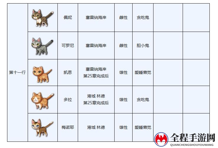 另一个伊甸穿越地盘的猫图鉴大全分享