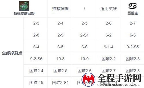 第七史诗特殊提醒回路掉落攻略