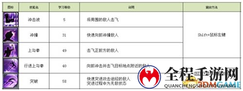 都市丧尸《永恒都市3》辅助技能应用法则