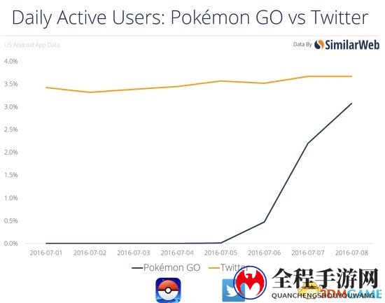 《精灵宝可梦 Go》到底有多火？5图了解一切！