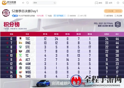 PEL总决赛Day1：双雄对决NV笑到最后，4AM状态堪忧排名垫底