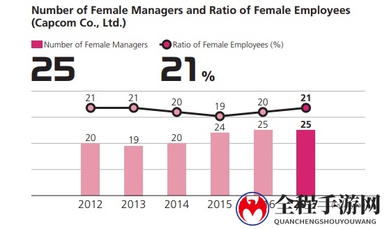 卡普空：努力保障女性员工和国外员工工作环境