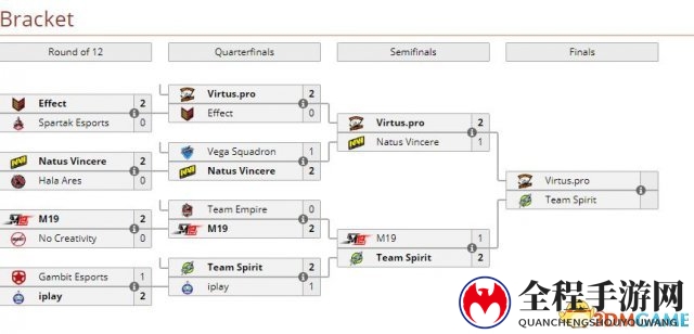 DOTA2 ESL汉堡Major国外战况 EG战胜COL晋级决赛