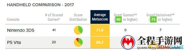 Metacritic 2017电子游戏评分排行 它获PC最高分