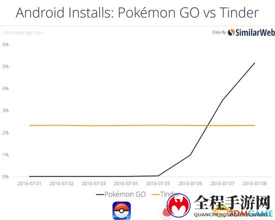 《精灵宝可梦 Go》到底有多火？5图了解一切！