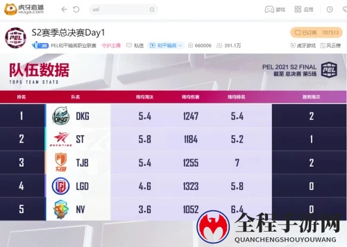 PEL总决赛Day1：双雄对决NV笑到最后，4AM状态堪忧排名垫底