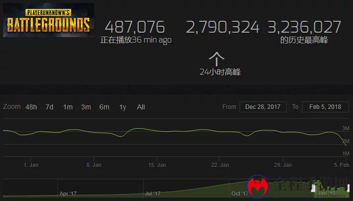 《绝地求生》玩家活跃度下降 国服预约量不足千万