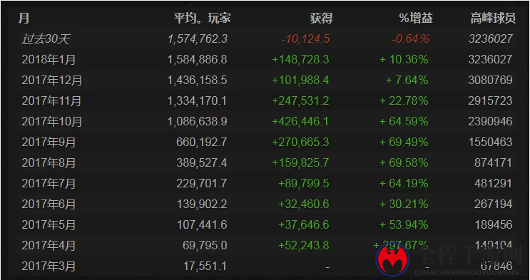 《绝地求生》玩家活跃度下降 国服预约量不足千万