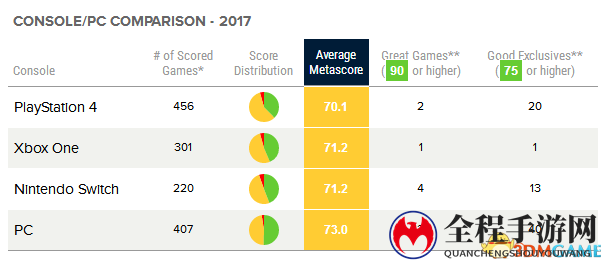 Metacritic 2017电子游戏评分排行 它获PC最高分