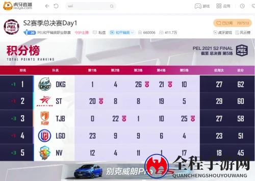 PEL总决赛Day1：双雄对决NV笑到最后，4AM状态堪忧排名垫底