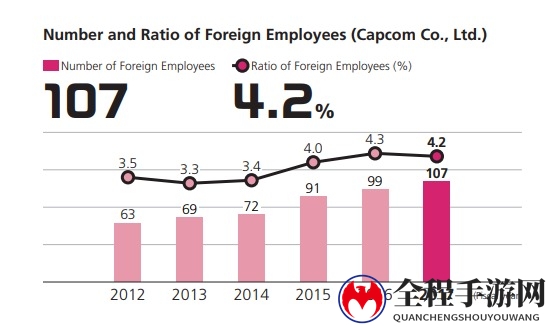 卡普空：努力保障女性员工和国外员工工作环境
