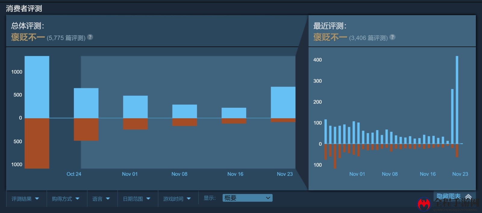 《暗黑4》“免费”后在线峰值翻倍 卡门只需修改Host