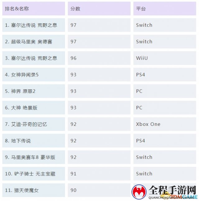 Metacritic 2017电子游戏评分排行 它获PC最高分