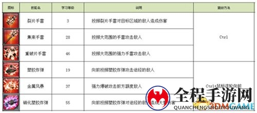 都市丧尸《永恒都市3》辅助技能应用法则