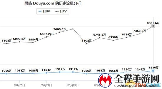 斗鱼Alexa再登顶!德杯助力，单日1500万人围观刷新纪录