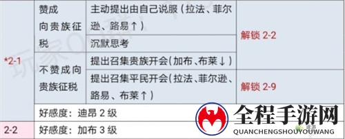 时光公主玛丽王后全关卡攻略一览