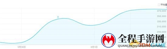 斗鱼Alexa再登顶!德杯助力，单日1500万人围观刷新纪录