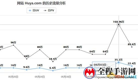斗鱼Alexa再登顶!德杯助力，单日1500万人围观刷新纪录